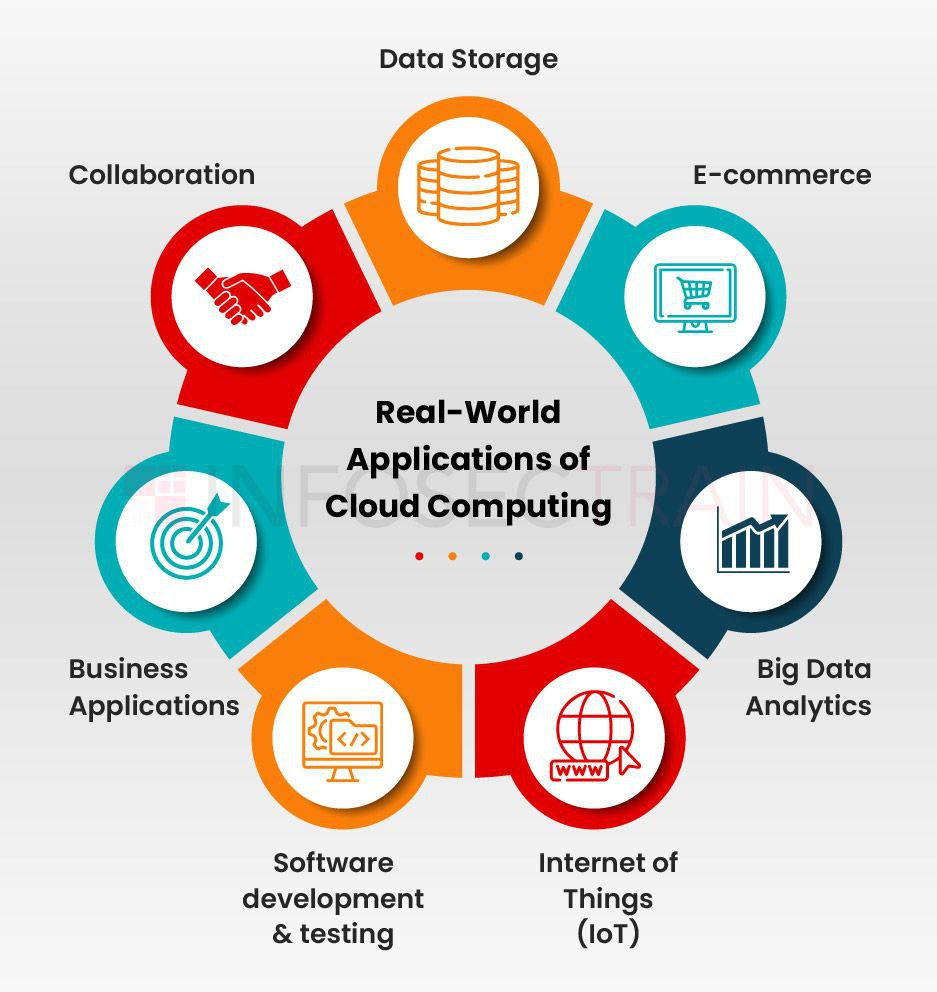 Cloud Computing Applications