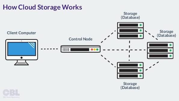 Cloud Storage Explained