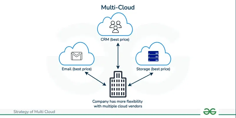 Multi-Cloud Strategy Explained