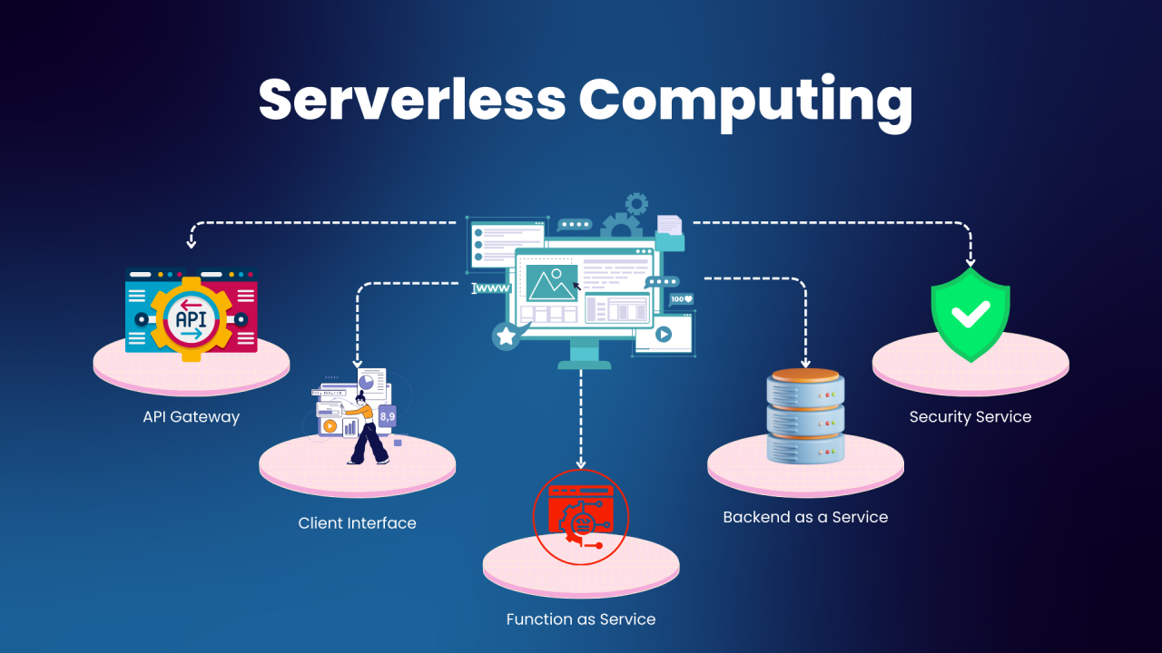 What Is Serverless Computing?